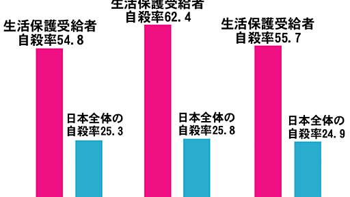 『生活保護受給者の自殺率は全体の２倍、20代は６倍-生活保護バッシングと制度改悪は殺人になる』