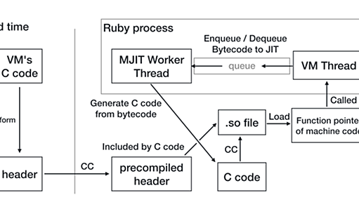 Ruby 2.6にJITコンパイラをマージしました - k0kubun's blog