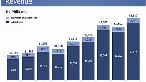 Facebook、モバイル広告好調で過去最高の増収増益