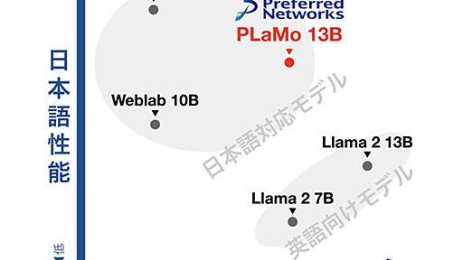 日本語/英語両方で世界トップクラス性能の大規模言語モデル。商用利用可