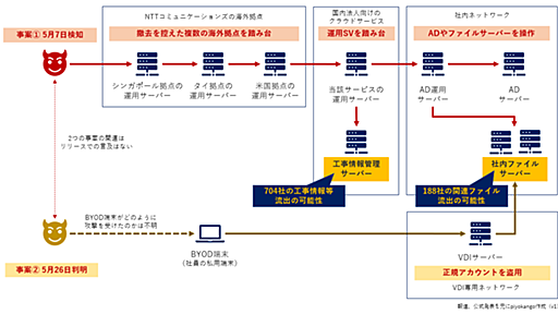 BYOD端末と撤去控えたサーバーが狙われたNTTコミュニケーションズへの2つの不正アクセスをまとめてみた - piyolog