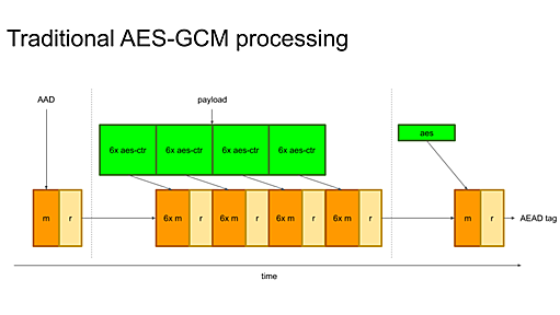 QUICむけにAES-GCM実装を最適化した話 (2/2)