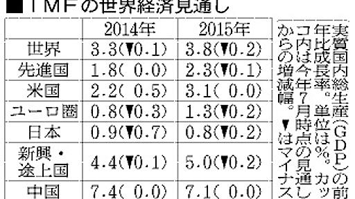 日本の成長率、０．９％に大幅下方修正　ＩＭＦ見通し：朝日新聞デジタル