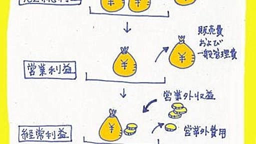 損益計算書に登場する5つの利益