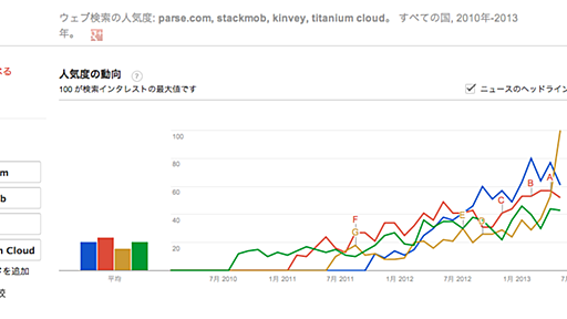 「モバイルアプリのバックエンド(Web API)に特化したサービスのまとめ」のその後（2013年版）