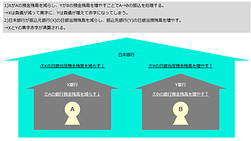 9-3.日銀当座預金とは その1 - 経理屋が読み解く『MMT入門』