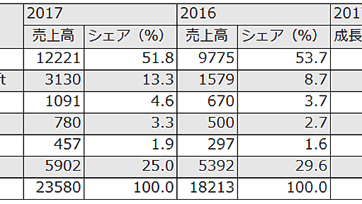 2017年の世界IaaS市場、29.5％増の235億ドルに