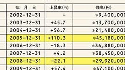 年収300万、40代で2億貯めた男の通帳履歴 掃除夫がみつけた株取引の鉄則