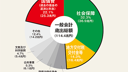 財務省「えーそれでは令和5年度の財務状況を発表します」ワイ総理大臣「ほーんよろしく」 : ハムスター速報