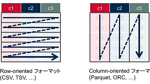 CSV ファイルを Parquet ファイルに変換してクエリを高速化 - nagix