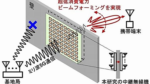 東京工大、電源不要のミリ波帯5G無線機を開発