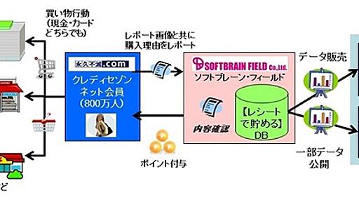 商品購入者が持っているレシートから「買った理由」を調査するサービス、ソフトブレーン・フィールドとクレディセゾン