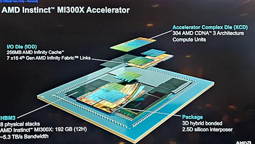 AMD、生成AIでNVIDIA H100を上回る性能のGPU「Instinct MI300」