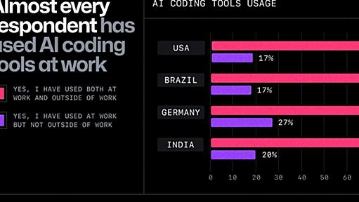 AIコーディングツール導入のメリット、課題、企業の取り組み状況は？　GitHub調査