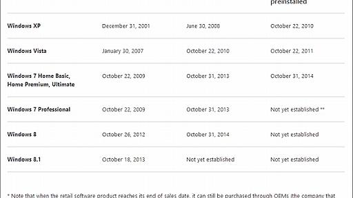 Windows 7（Professional以外）搭載PCの販売は2014年10月末まで