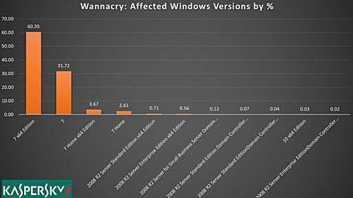 WannaCry感染の実態、ほとんどがWindows 7。XPはほぼ0%