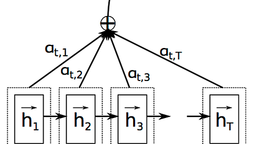 Google機械翻訳の仕組み&できるようになったこと/まだ難しいことについて、社内の機械学習勉強会で説明します - yasuhisa's blog