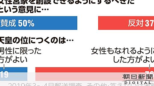 女性宮家創設に「賛成」半数　皇位継承論議が本格化、世論を振り返る：朝日新聞デジタル