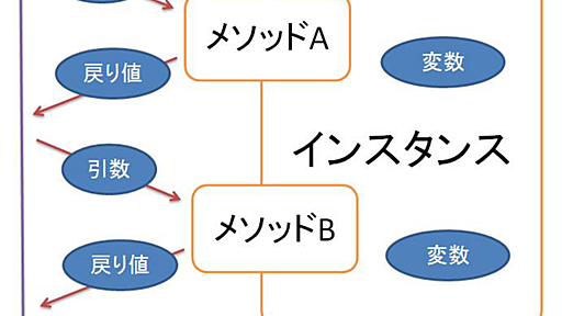 Java Generics Hell - インスタンススコープのジェネリクス - プログラマーの脳みそ