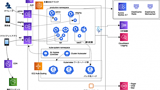 スマホゲームの API サーバにおける EKS の運用事例 | GREE Engineering