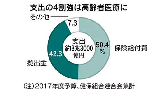 「健康保険料を毎年払うより貯金して必要な時に満額払ったほうが安いのでは？」と気づいた人が出てしまう