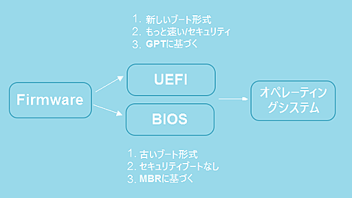 UEFIとBIOS：確認の方法と違い完全解説