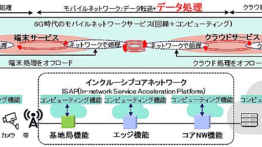 NTTとNTTドコモ、6G時代に向けコンピューティング機能を備えたモバイルネットワークを実証