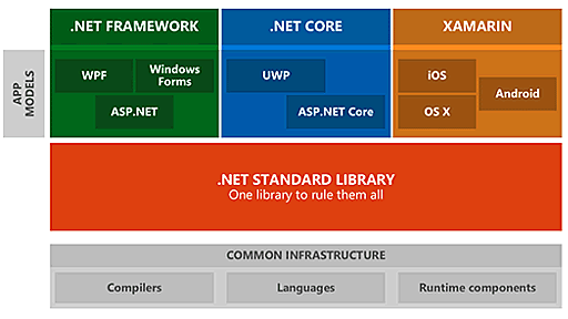 マイクロソフト、.NETの分裂を未然に防ぐための標準仕様「.NET Standard」を策定