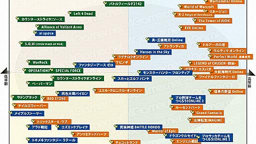 応募総数約2万人！ 4Gamerの読者アンケートから日本のオンラインゲーム市場を読み解いてみる