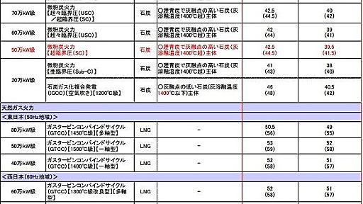 進化する火力発電、ガスの熱効率が55％超、石炭も44％超が標準に