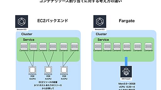 AWS Fargateを本番運用した所感 - コネヒト開発者ブログ