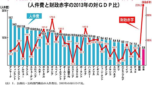 世界最高年収で日本は公務員天国？→日本の公務員の個別賃金はアメリカの６割、総人件費はずっと世界最低です