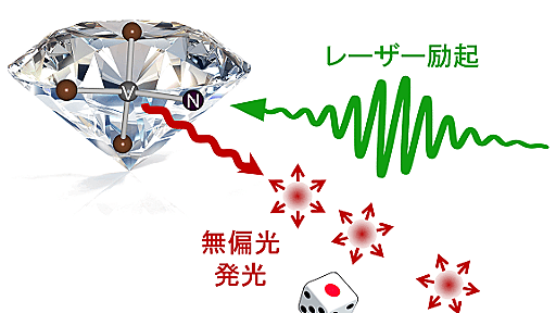 東北大、物理的な“真性乱数発生器”を実現する単一光子の発生に成功