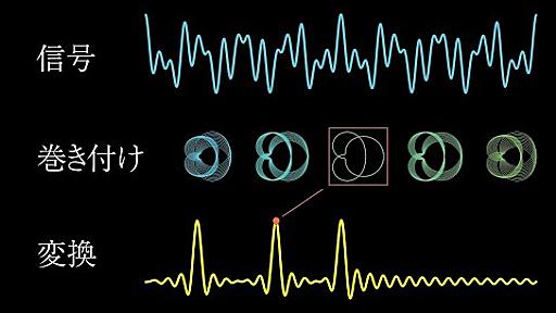 【視覚的に理解する】フーリエ変換