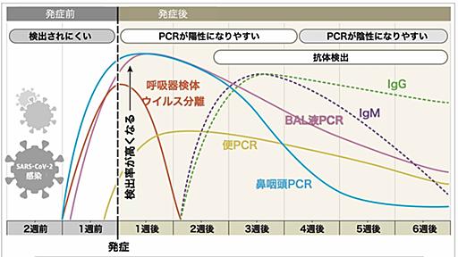 抗体検査・抗原検査・PCR検査　どう使い分ける？（忽那賢志） - エキスパート - Yahoo!ニュース