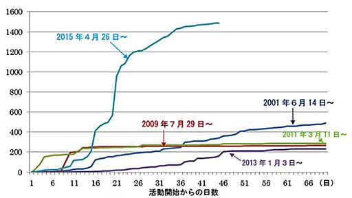 第2回　予知できる噴火、できない噴火