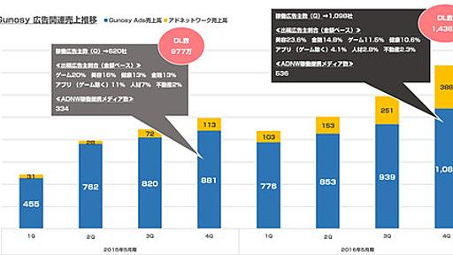 GunosyAdsがQ売上10億円超えするなど好調なGunosyの広告事業は1年前と何が変わったのか : 東京都立　戯言学園