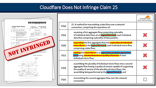 Cloudflareがパテント・トロールを返り討ちにして逆に賠償金を払わせた上で二度とパテント・トロール行為を行えないように特許を公開させる事に成功