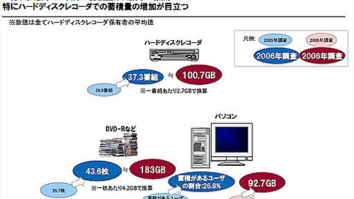 ITmedia News：「あとで見る」に埋もれるHDDレコーダー