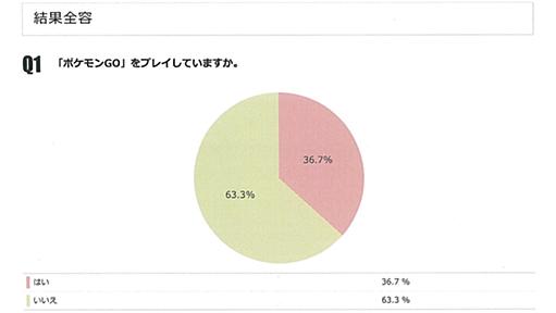 『ポケモンGO』は無課金が8割、まずはゲーマー層にリーチ。niconicoで60万人を超える大規模アンケート調査を実施