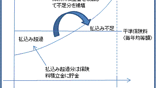 投資科学アカデミー : 純保険料（平準保険料）の計算 - livedoor Blog（ブログ）