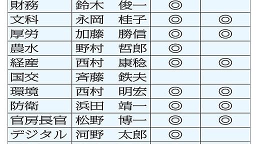 岸田新内閣には神政連関連18人、日本会議関連11人…“差別容認集団”と蜜月関係の閣僚ズラリ｜日刊ゲンダイDIGITAL