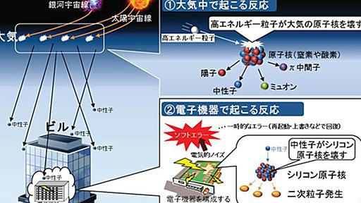 NTT AT、宇宙線による誤動作「ソフトエラー」を再現するサービス