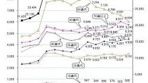 異常な自殺率にみる「日本型福祉社会」の崩壊 | JBpress (ジェイビープレス)