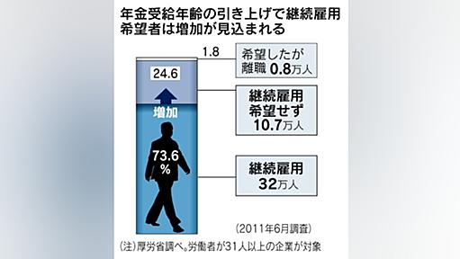 65歳まで雇用、企業身構え　義務付け法 29日成立 - 日本経済新聞