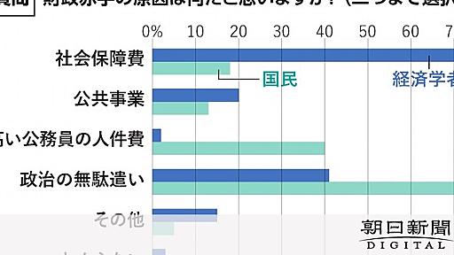 なぜ国民は財政再建を嫌うのか　学者・国民調査で浮かぶ「すれ違い」：朝日新聞デジタル