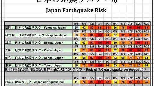 明日、2013年8月4日の地震リスクがほぼ100%らしい...？