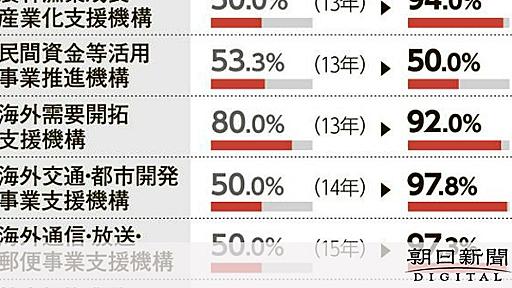 「官民」ファンドの大半、ほぼ「国営」　折半は最初だけ、投資も散々：朝日新聞デジタル