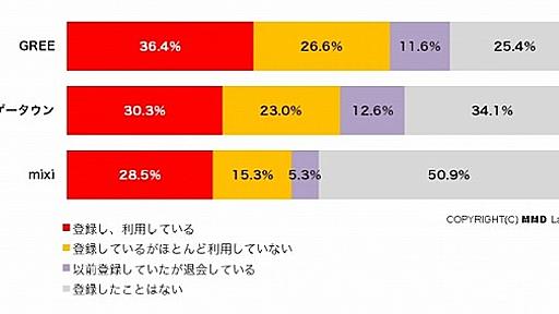 GREE・モバゲー・mixiの“3大モバイルSNS”課金ユーザ、リアルな比率が判明……MMD研究所調べ | RBB TODAY