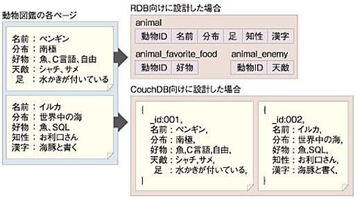 “動物図鑑”で知るCouchDBの特徴